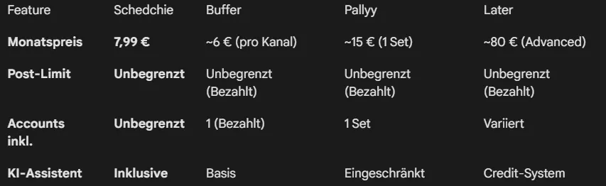 Schedchie Dashboard — unbegrenzte Posts für alle verbundenen Konten