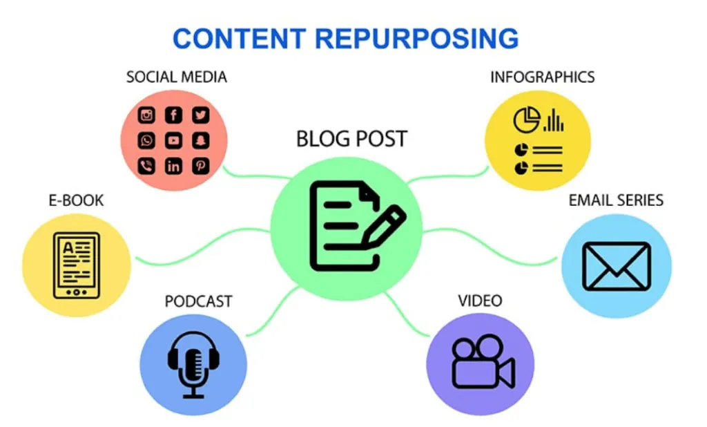 What Is Repurposing Content? The Ultimate Guide For 2025